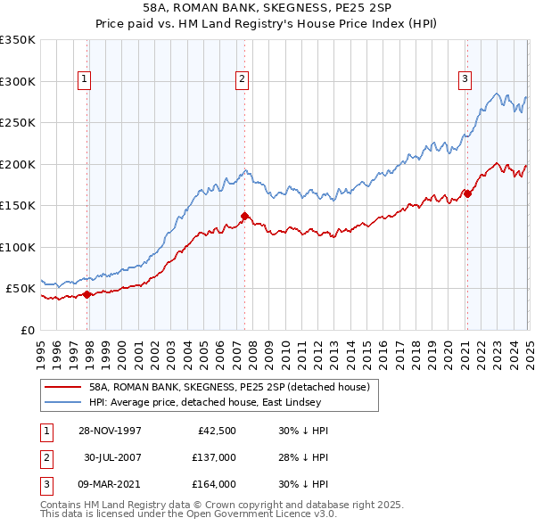 58A, ROMAN BANK, SKEGNESS, PE25 2SP: Price paid vs HM Land Registry's House Price Index