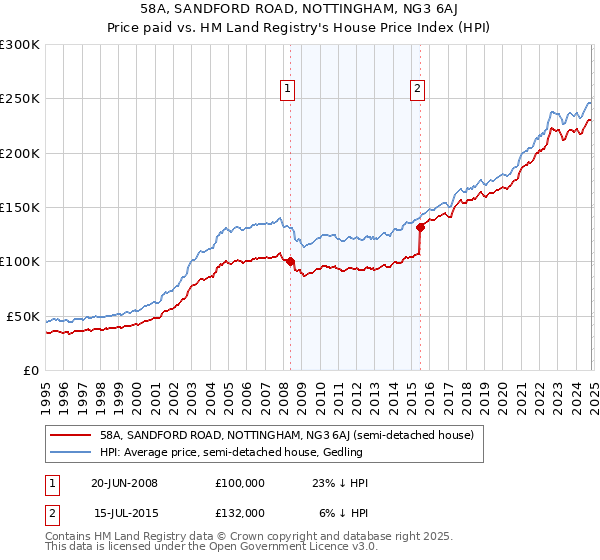 58A, SANDFORD ROAD, NOTTINGHAM, NG3 6AJ: Price paid vs HM Land Registry's House Price Index