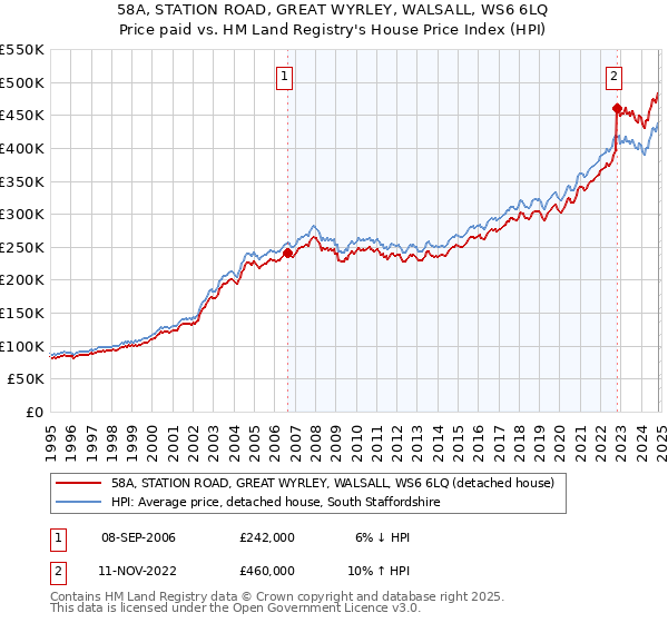 58A, STATION ROAD, GREAT WYRLEY, WALSALL, WS6 6LQ: Price paid vs HM Land Registry's House Price Index