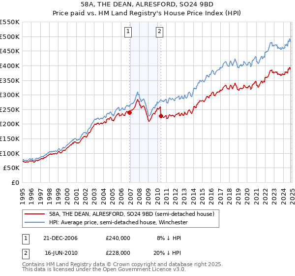 58A, THE DEAN, ALRESFORD, SO24 9BD: Price paid vs HM Land Registry's House Price Index