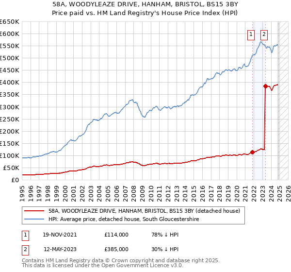 58A, WOODYLEAZE DRIVE, HANHAM, BRISTOL, BS15 3BY: Price paid vs HM Land Registry's House Price Index