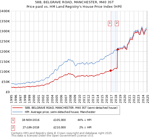 58B, BELGRAVE ROAD, MANCHESTER, M40 3ST: Price paid vs HM Land Registry's House Price Index