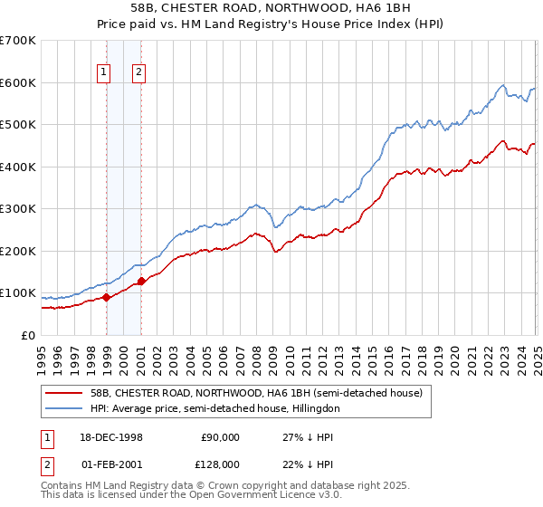 58B, CHESTER ROAD, NORTHWOOD, HA6 1BH: Price paid vs HM Land Registry's House Price Index