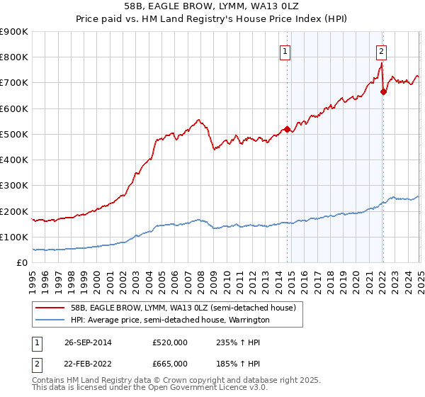 58B, EAGLE BROW, LYMM, WA13 0LZ: Price paid vs HM Land Registry's House Price Index