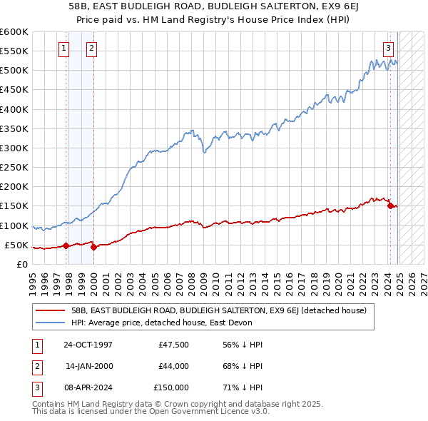 58B, EAST BUDLEIGH ROAD, BUDLEIGH SALTERTON, EX9 6EJ: Price paid vs HM Land Registry's House Price Index