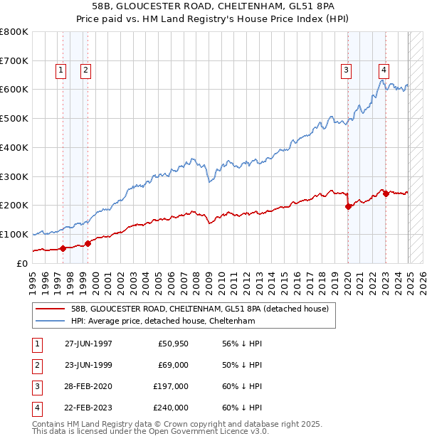 58B, GLOUCESTER ROAD, CHELTENHAM, GL51 8PA: Price paid vs HM Land Registry's House Price Index