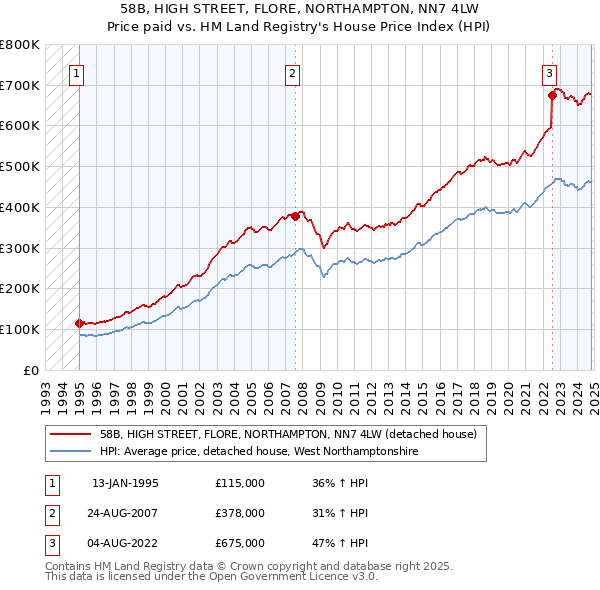 58B, HIGH STREET, FLORE, NORTHAMPTON, NN7 4LW: Price paid vs HM Land Registry's House Price Index