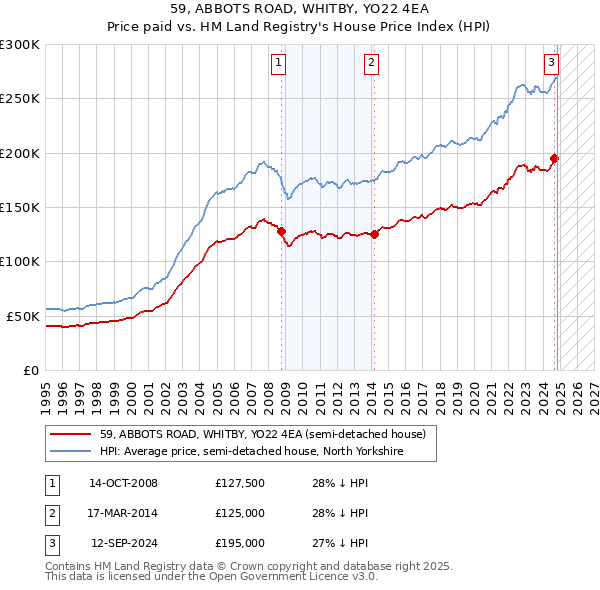 59, ABBOTS ROAD, WHITBY, YO22 4EA: Price paid vs HM Land Registry's House Price Index