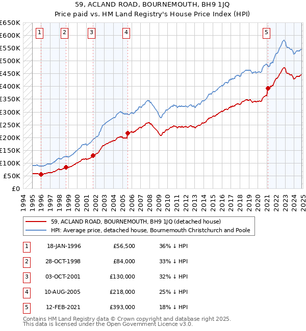 59, ACLAND ROAD, BOURNEMOUTH, BH9 1JQ: Price paid vs HM Land Registry's House Price Index