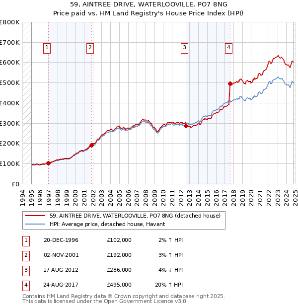 59, AINTREE DRIVE, WATERLOOVILLE, PO7 8NG: Price paid vs HM Land Registry's House Price Index