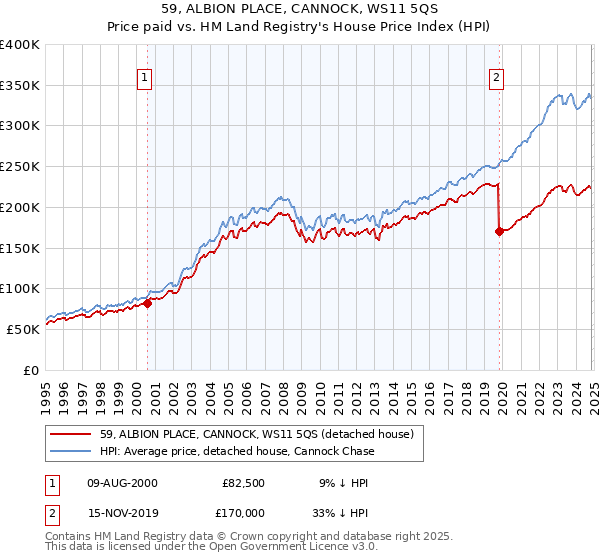 59, ALBION PLACE, CANNOCK, WS11 5QS: Price paid vs HM Land Registry's House Price Index