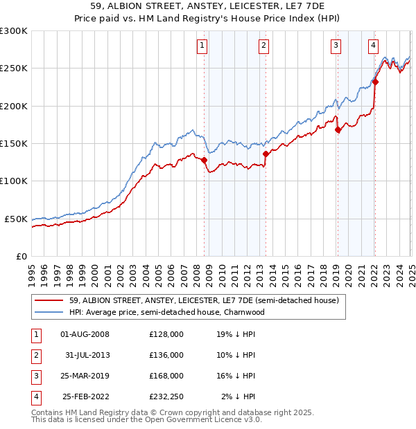 59, ALBION STREET, ANSTEY, LEICESTER, LE7 7DE: Price paid vs HM Land Registry's House Price Index