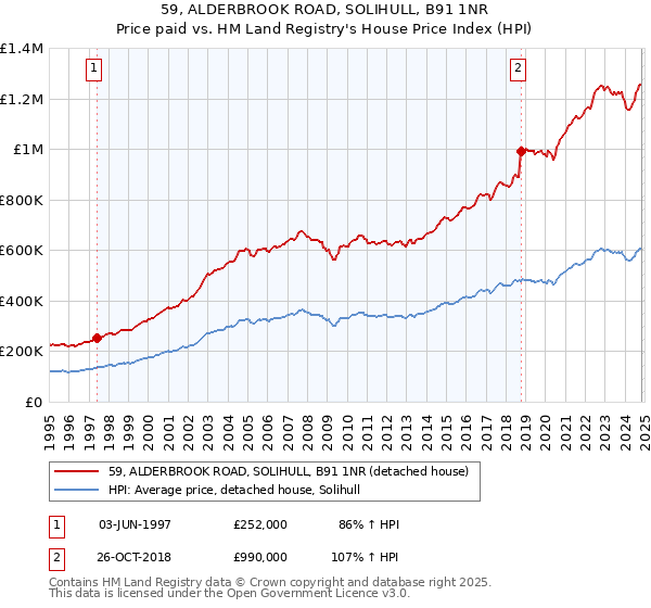 59, ALDERBROOK ROAD, SOLIHULL, B91 1NR: Price paid vs HM Land Registry's House Price Index