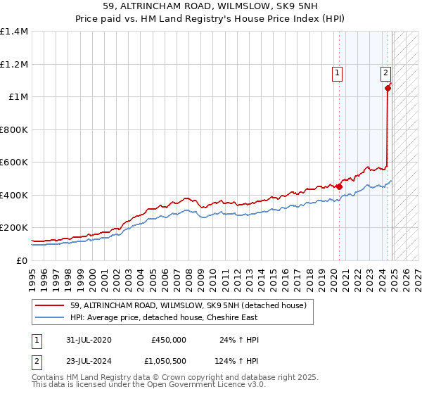 59, ALTRINCHAM ROAD, WILMSLOW, SK9 5NH: Price paid vs HM Land Registry's House Price Index