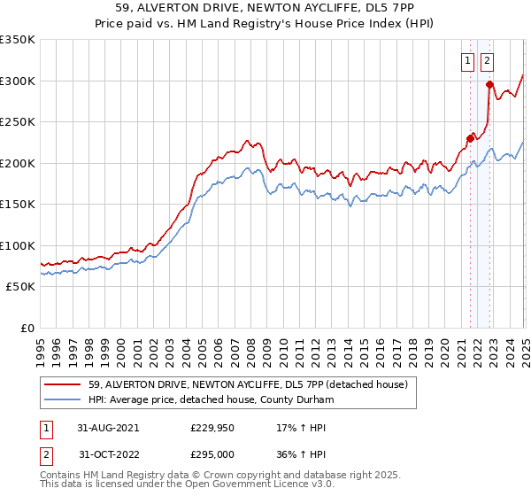 59, ALVERTON DRIVE, NEWTON AYCLIFFE, DL5 7PP: Price paid vs HM Land Registry's House Price Index