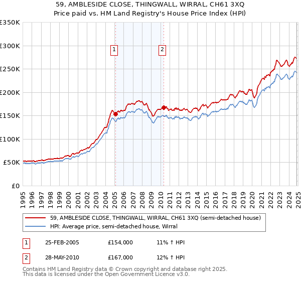 59, AMBLESIDE CLOSE, THINGWALL, WIRRAL, CH61 3XQ: Price paid vs HM Land Registry's House Price Index