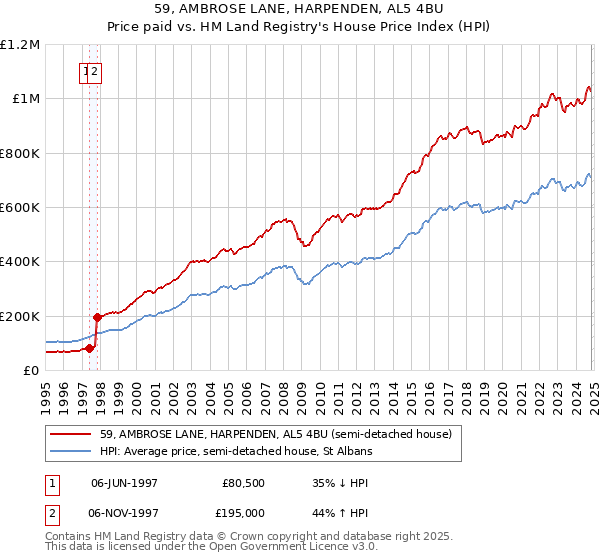 59, AMBROSE LANE, HARPENDEN, AL5 4BU: Price paid vs HM Land Registry's House Price Index