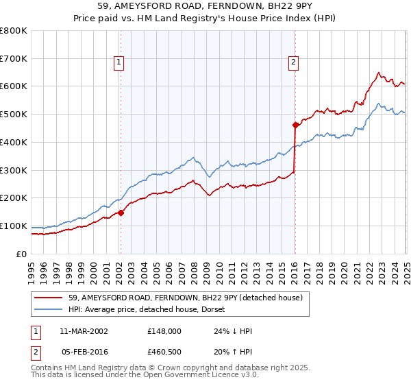 59, AMEYSFORD ROAD, FERNDOWN, BH22 9PY: Price paid vs HM Land Registry's House Price Index