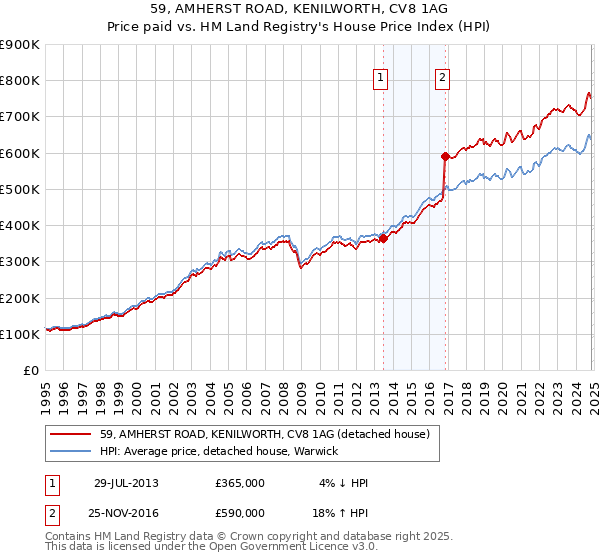 59, AMHERST ROAD, KENILWORTH, CV8 1AG: Price paid vs HM Land Registry's House Price Index