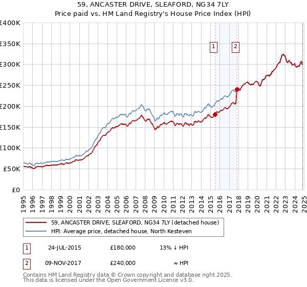 59, ANCASTER DRIVE, SLEAFORD, NG34 7LY: Price paid vs HM Land Registry's House Price Index