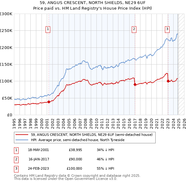 59, ANGUS CRESCENT, NORTH SHIELDS, NE29 6UF: Price paid vs HM Land Registry's House Price Index