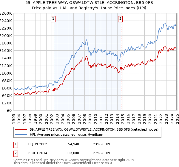 59, APPLE TREE WAY, OSWALDTWISTLE, ACCRINGTON, BB5 0FB: Price paid vs HM Land Registry's House Price Index