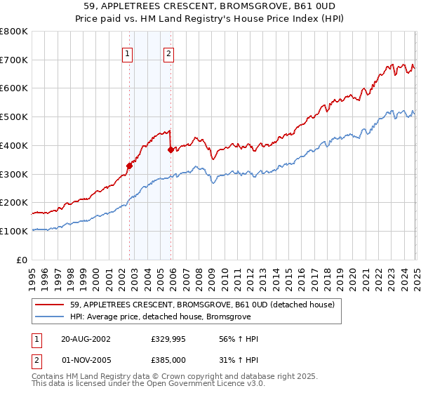 59, APPLETREES CRESCENT, BROMSGROVE, B61 0UD: Price paid vs HM Land Registry's House Price Index