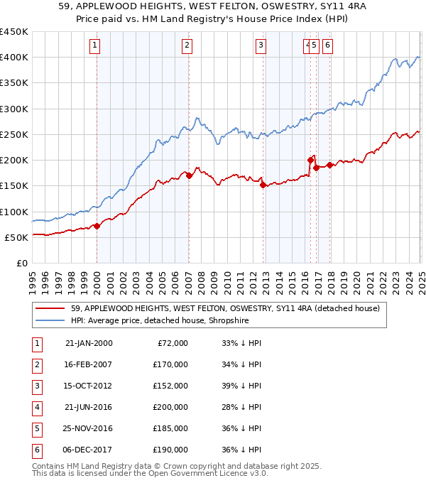 59, APPLEWOOD HEIGHTS, WEST FELTON, OSWESTRY, SY11 4RA: Price paid vs HM Land Registry's House Price Index