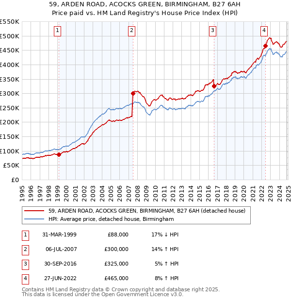 59, ARDEN ROAD, ACOCKS GREEN, BIRMINGHAM, B27 6AH: Price paid vs HM Land Registry's House Price Index