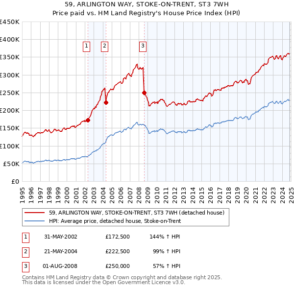 59, ARLINGTON WAY, STOKE-ON-TRENT, ST3 7WH: Price paid vs HM Land Registry's House Price Index