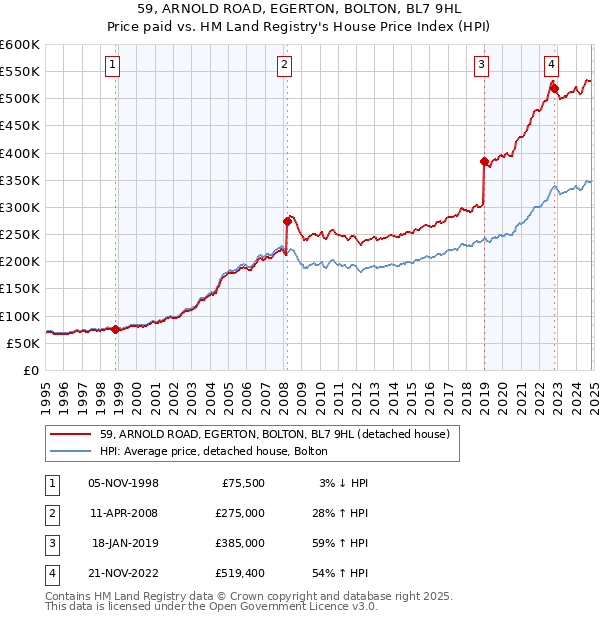 59, ARNOLD ROAD, EGERTON, BOLTON, BL7 9HL: Price paid vs HM Land Registry's House Price Index