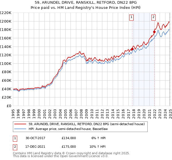 59, ARUNDEL DRIVE, RANSKILL, RETFORD, DN22 8PG: Price paid vs HM Land Registry's House Price Index