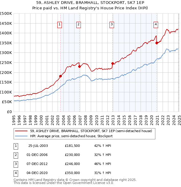 59, ASHLEY DRIVE, BRAMHALL, STOCKPORT, SK7 1EP: Price paid vs HM Land Registry's House Price Index