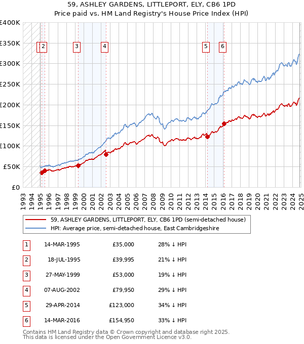 59, ASHLEY GARDENS, LITTLEPORT, ELY, CB6 1PD: Price paid vs HM Land Registry's House Price Index