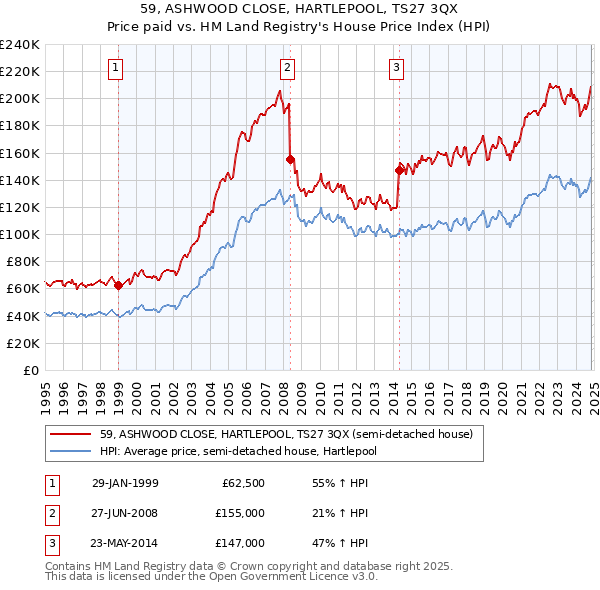 59, ASHWOOD CLOSE, HARTLEPOOL, TS27 3QX: Price paid vs HM Land Registry's House Price Index