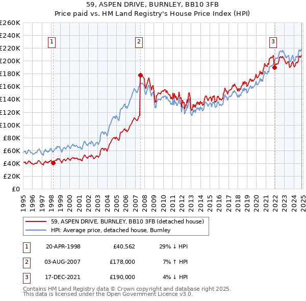 59, ASPEN DRIVE, BURNLEY, BB10 3FB: Price paid vs HM Land Registry's House Price Index