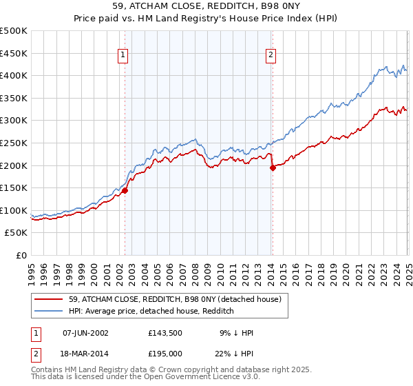 59, ATCHAM CLOSE, REDDITCH, B98 0NY: Price paid vs HM Land Registry's House Price Index