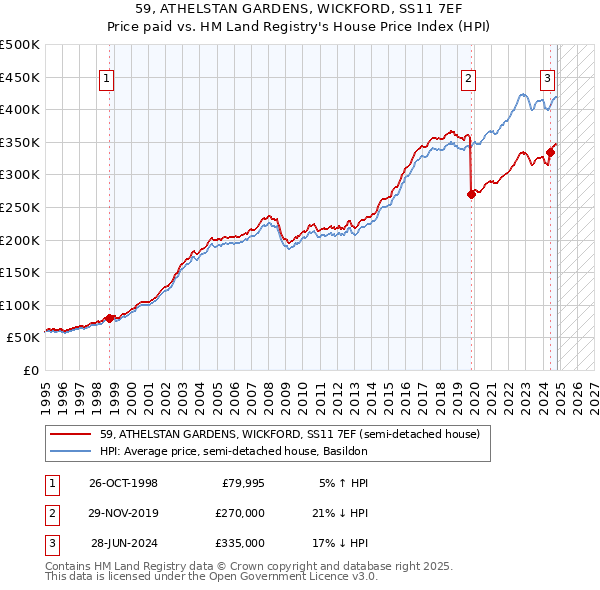 59, ATHELSTAN GARDENS, WICKFORD, SS11 7EF: Price paid vs HM Land Registry's House Price Index