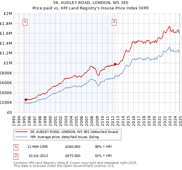 59, AUDLEY ROAD, LONDON, W5 3ES: Price paid vs HM Land Registry's House Price Index