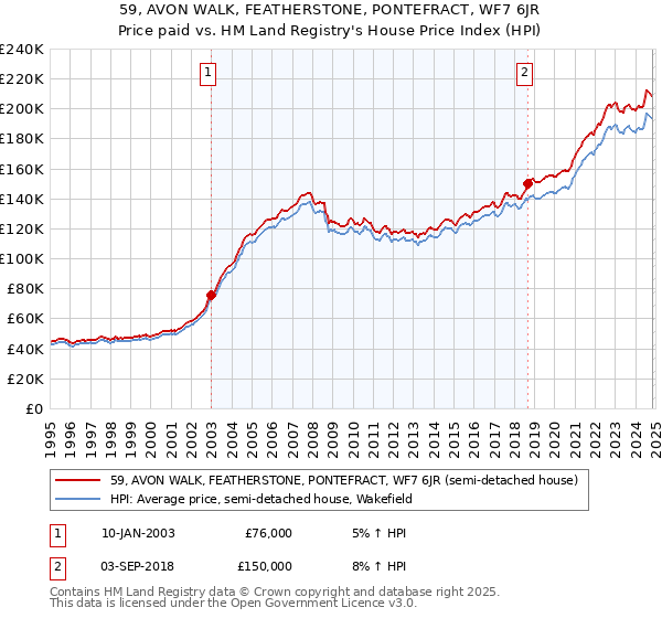 59, AVON WALK, FEATHERSTONE, PONTEFRACT, WF7 6JR: Price paid vs HM Land Registry's House Price Index