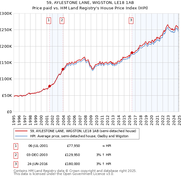 59, AYLESTONE LANE, WIGSTON, LE18 1AB: Price paid vs HM Land Registry's House Price Index