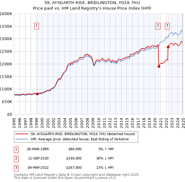 59, AYSGARTH RISE, BRIDLINGTON, YO16 7HU: Price paid vs HM Land Registry's House Price Index