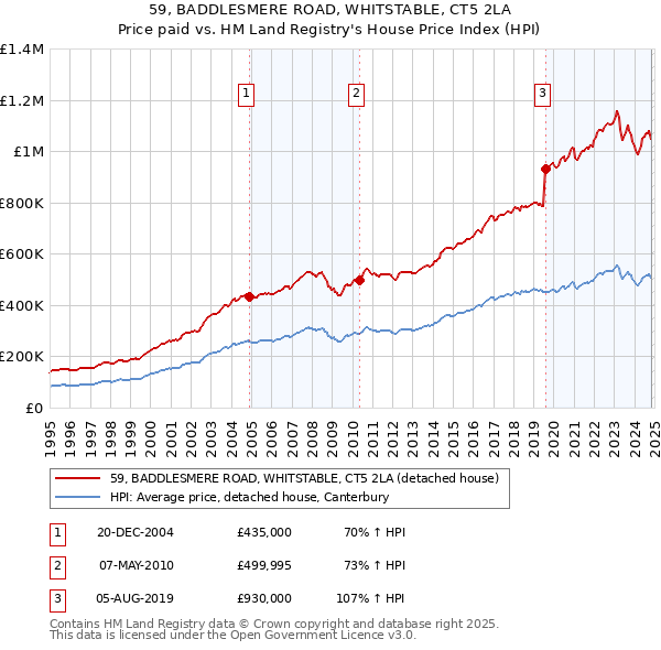 59, BADDLESMERE ROAD, WHITSTABLE, CT5 2LA: Price paid vs HM Land Registry's House Price Index