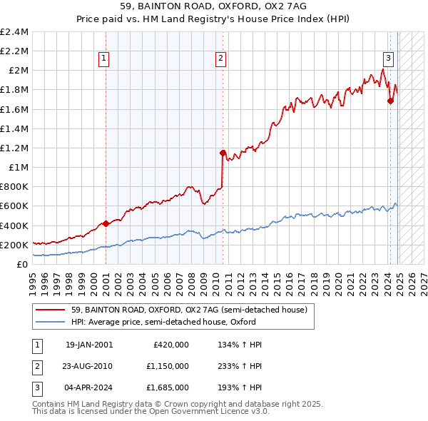 59, BAINTON ROAD, OXFORD, OX2 7AG: Price paid vs HM Land Registry's House Price Index