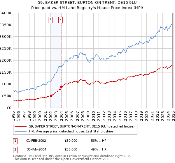 59, BAKER STREET, BURTON-ON-TRENT, DE15 9LU: Price paid vs HM Land Registry's House Price Index