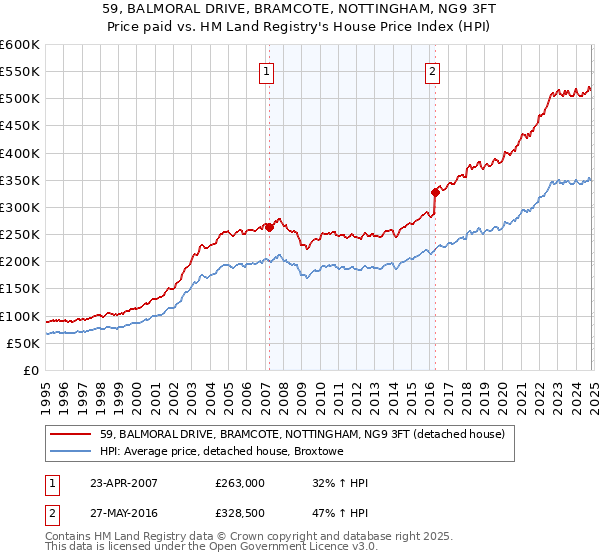 59, BALMORAL DRIVE, BRAMCOTE, NOTTINGHAM, NG9 3FT: Price paid vs HM Land Registry's House Price Index