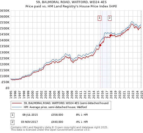 59, BALMORAL ROAD, WATFORD, WD24 4ES: Price paid vs HM Land Registry's House Price Index