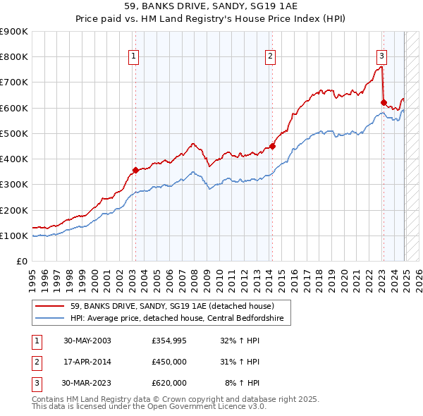 59, BANKS DRIVE, SANDY, SG19 1AE: Price paid vs HM Land Registry's House Price Index