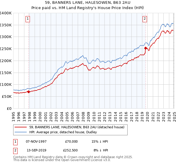 59, BANNERS LANE, HALESOWEN, B63 2AU: Price paid vs HM Land Registry's House Price Index