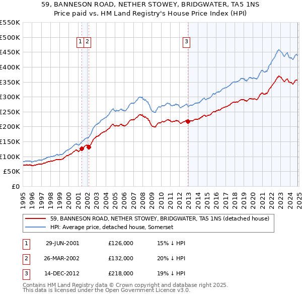 59, BANNESON ROAD, NETHER STOWEY, BRIDGWATER, TA5 1NS: Price paid vs HM Land Registry's House Price Index